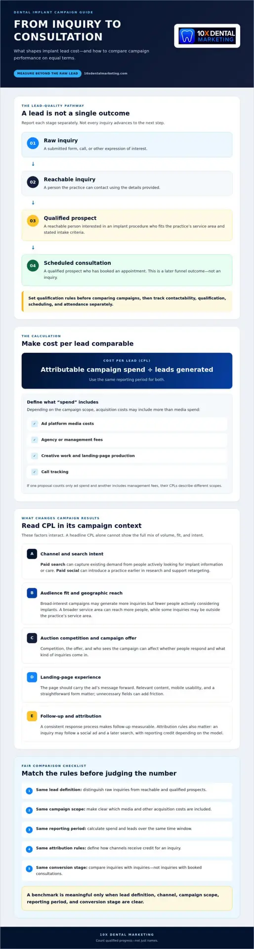 Average Dental Implant Cost Per Lead: 2026 Benchmarks