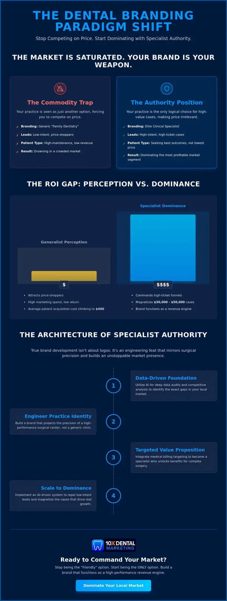 Dental Brand Development: Engineering Specialist Authority for Market Dominance