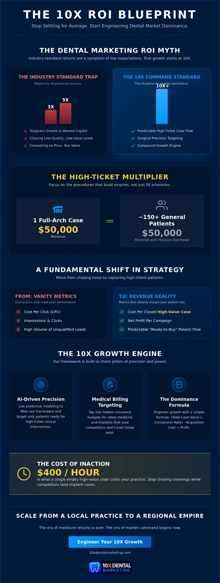 Dental Marketing ROI: Engineering Dominance and High-Ticket Returns in 2026