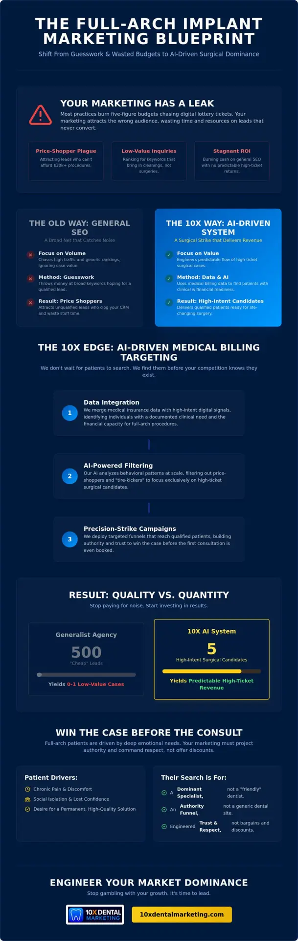 Full Arch Implant Marketing: Engineering Market Dominance in 2026