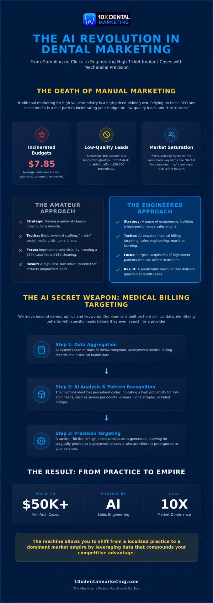 AI for Dental Implant Marketing: Engineering Dominance in 2026