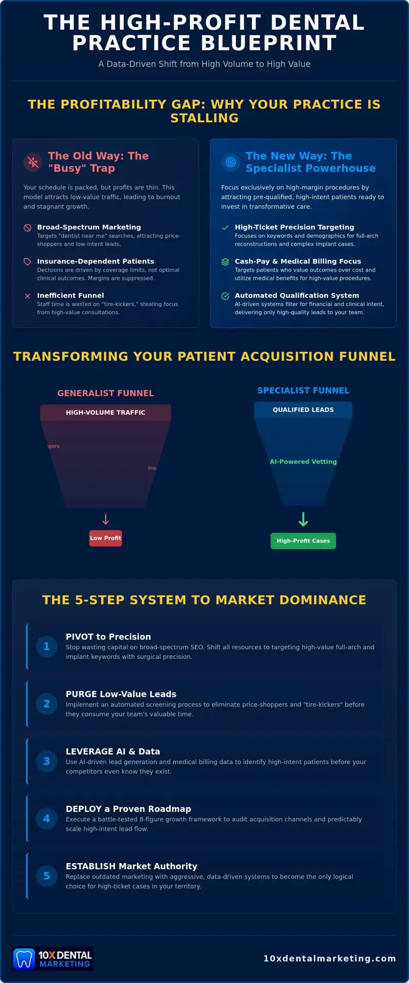 Attracting High-Profit Dental Implant Cases: The 2026 Growth Blueprint