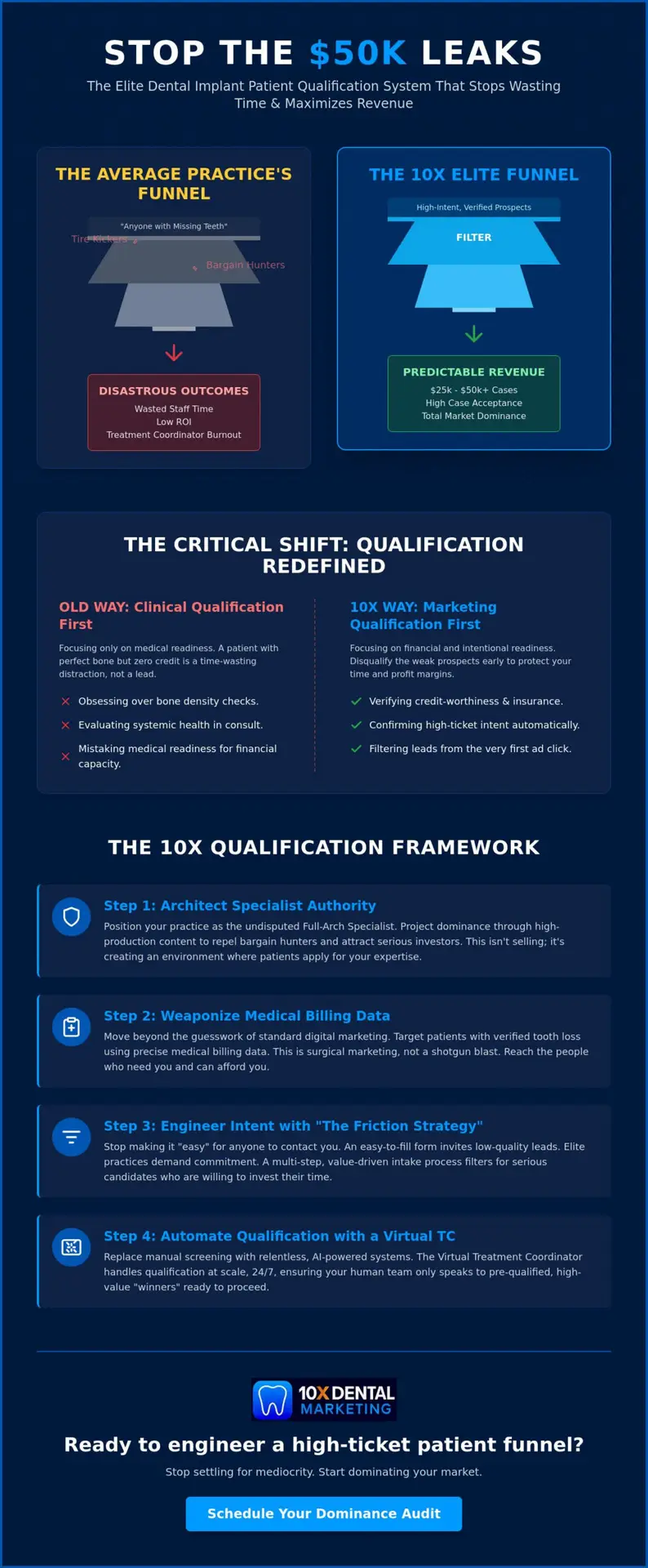 Dental Implant Patient Qualification: Engineering the High-Ticket Funnel