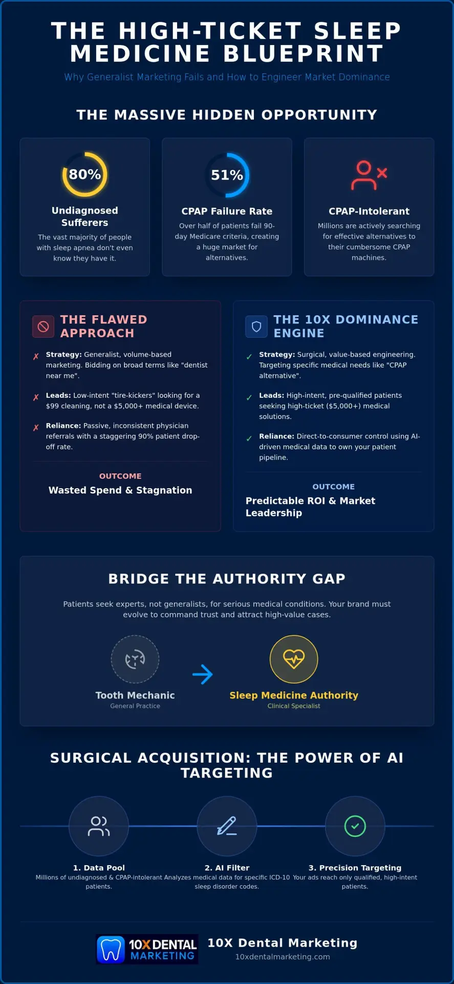 Dental Marketing for Sleep Apnea Patients: 5 Myths Destroying Your ROI in 2026