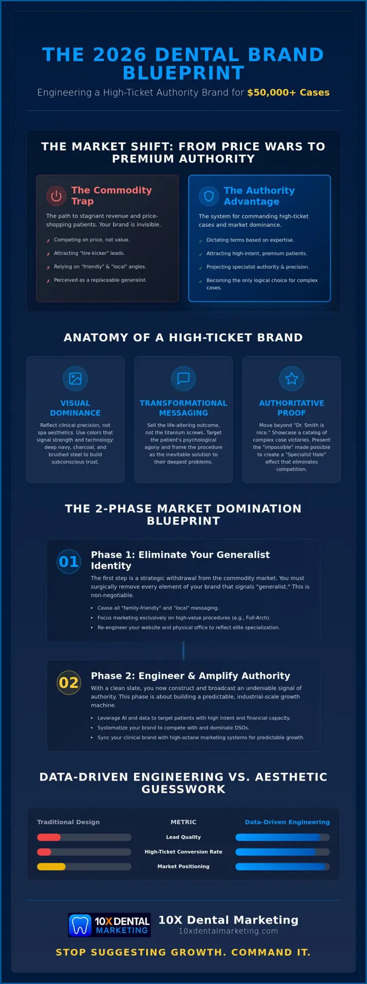 Dental Practice Brand Development: Engineering Absolute Authority for 2026