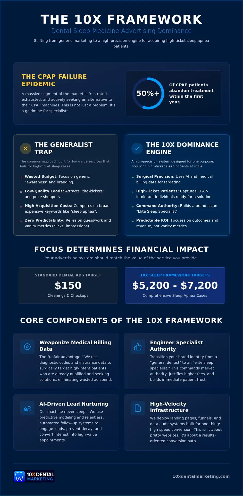 Dental Sleep Medicine Advertising: The 10X Framework for Market Dominance