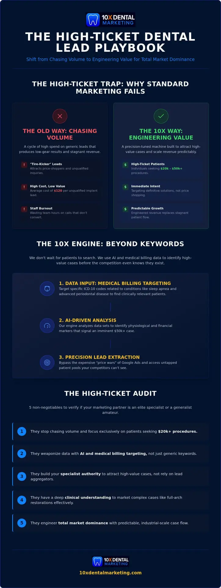 Engineering Dominance: The Definitive Buying Guide for High Ticket Dental Patient Leads in 2026