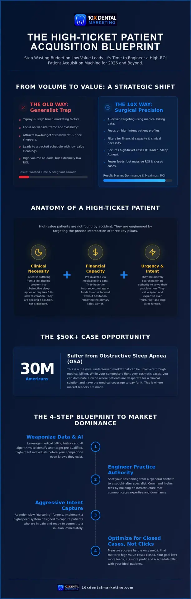 How to Attract High Value Dental Patients: The 10X Strategy for 2026