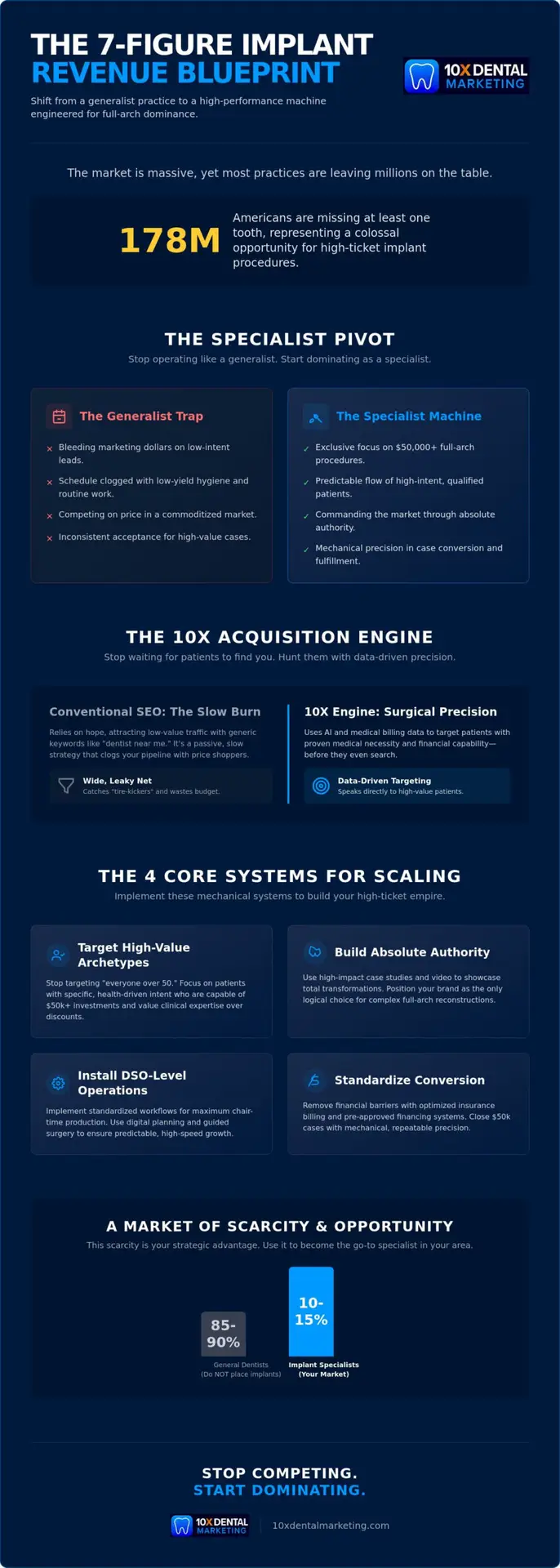 How to Scale Implant Revenue: The 10X Checklist for Dental Dominance