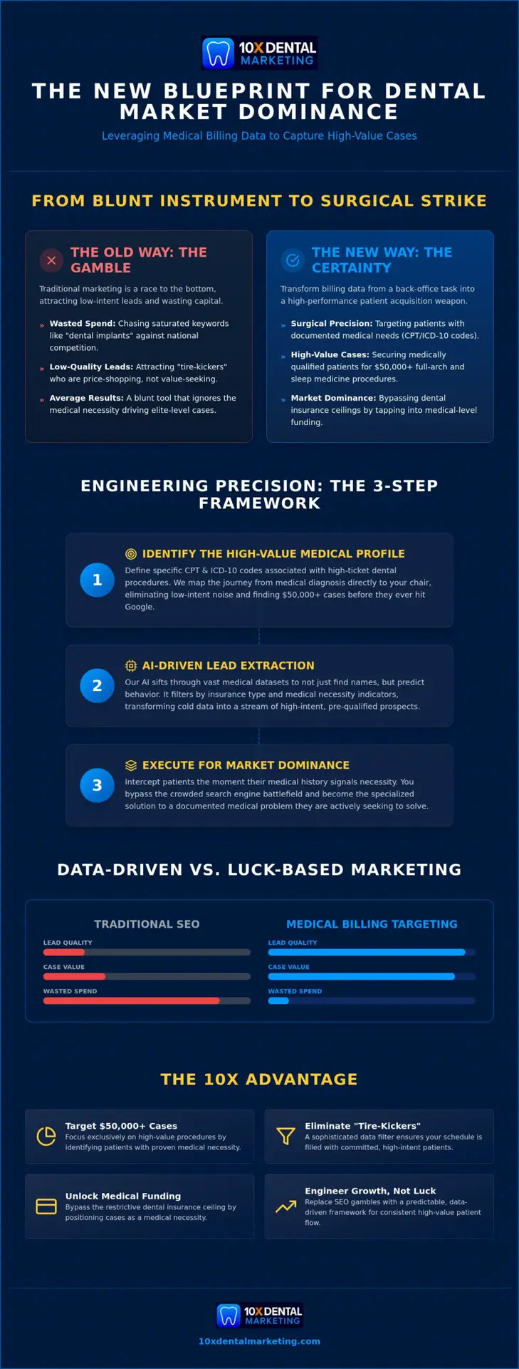 Medical Billing Targeting for Dental: Engineering High-Ticket Patient Acquisition
