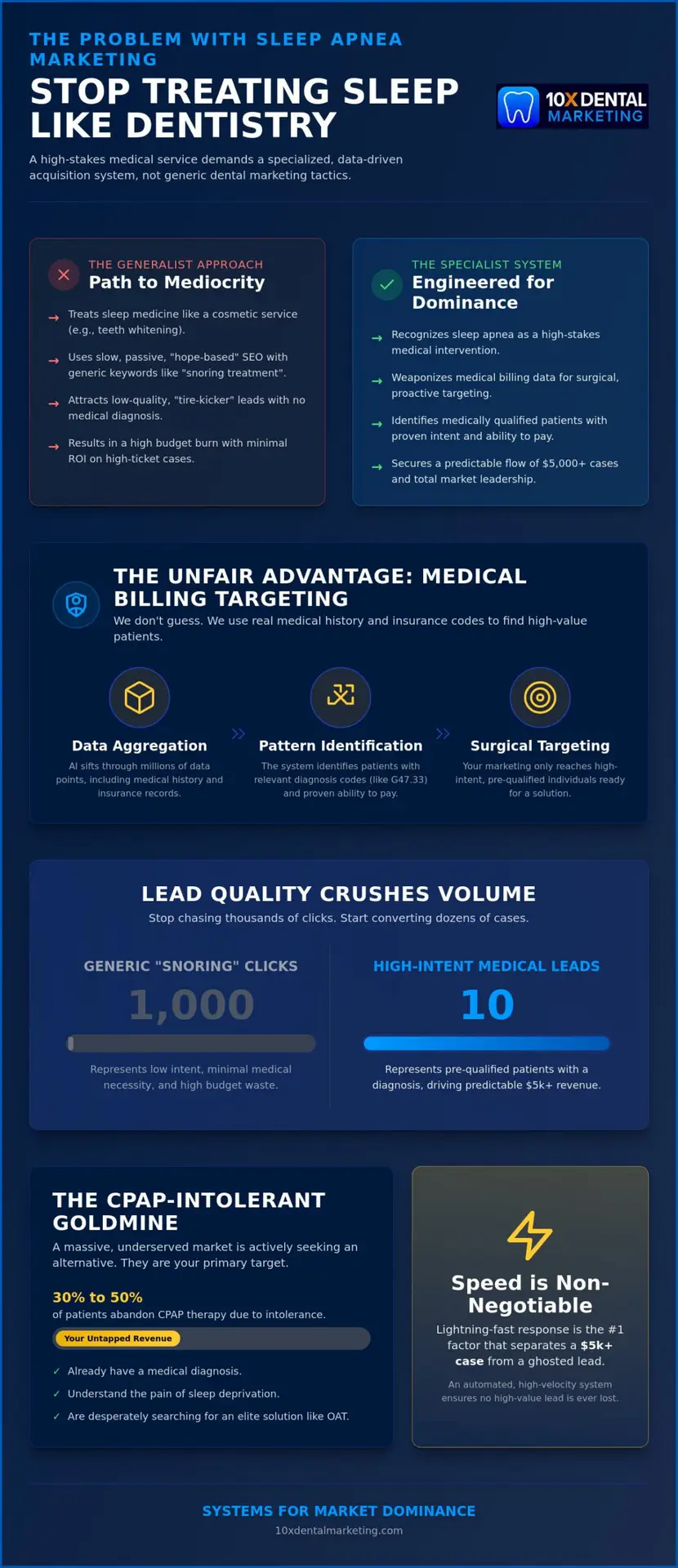 Medical Billing Targeting for Sleep Apnea Patients: Engineering High-Ticket Dominance
