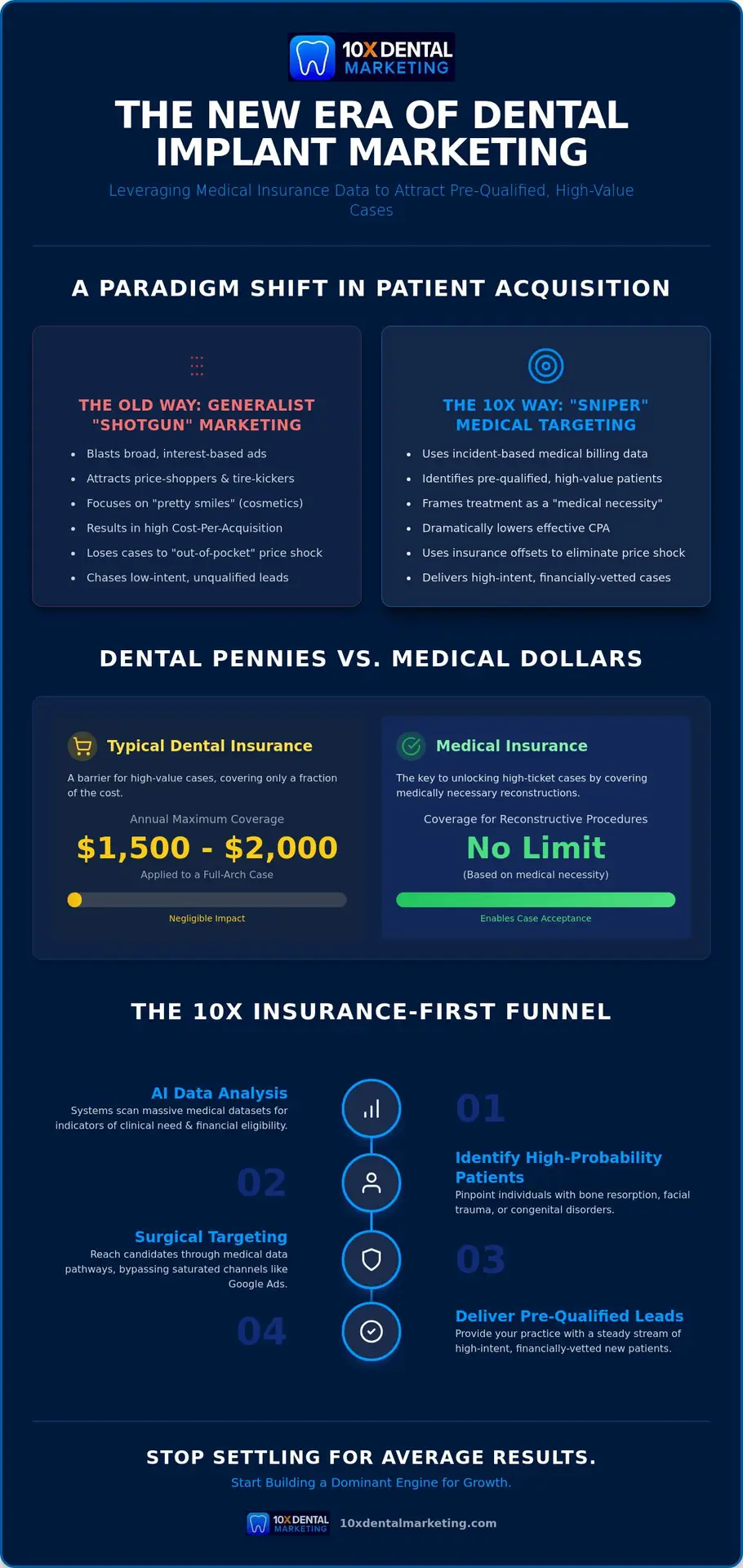 Medical Insurance Dental Implant Marketing: The High-Ticket Dominance Guide