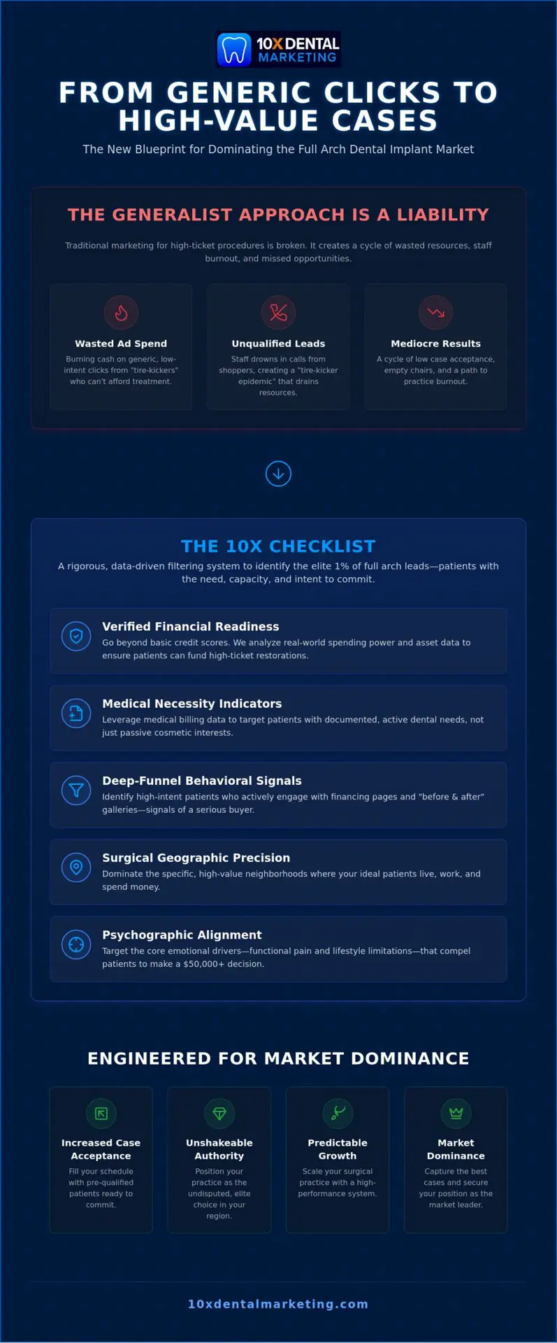 Stop Chasing Tire-Kickers: The Definitive Full Arch Dental Implant Leads Checklist