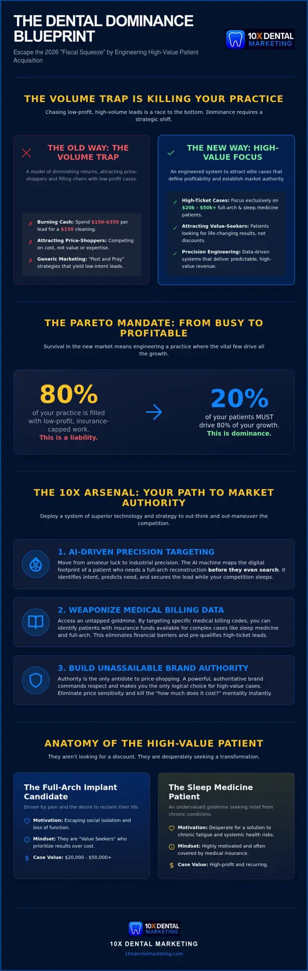 How to Attract High Value Dental Patients: Engineering Market Dominance in 2026