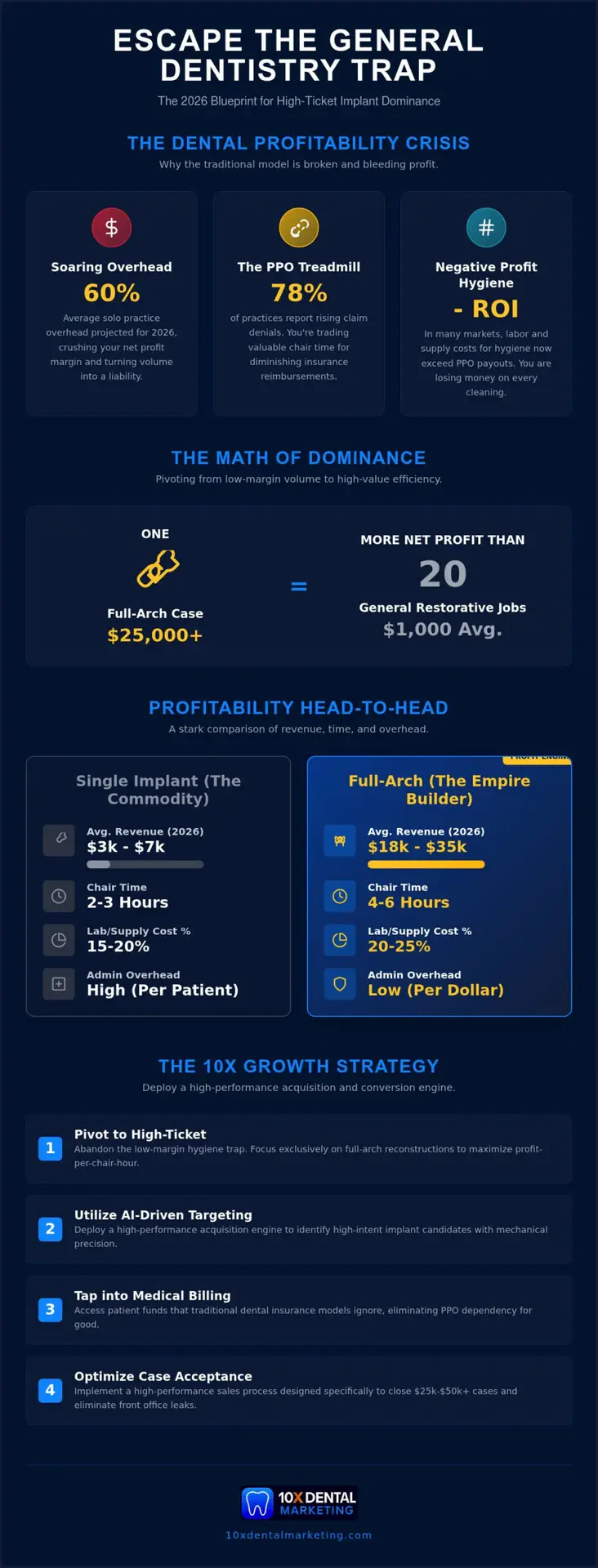 Engineering Dental Implant Practice Profitability: The 10X Growth Blueprint for 2026