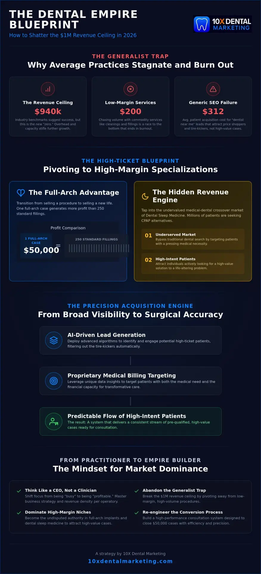 Scaling Dental Practice Revenue: The 10X Blueprint for Market Dominance in 2026