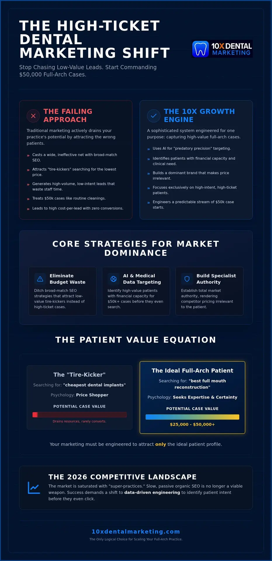 Proven All-on-4 Marketing Strategies to Boost ROI