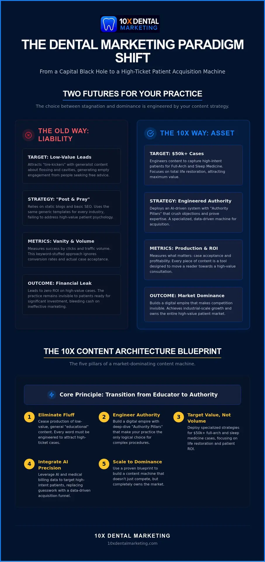 Winning Dental Content Marketing Strategies for Growth