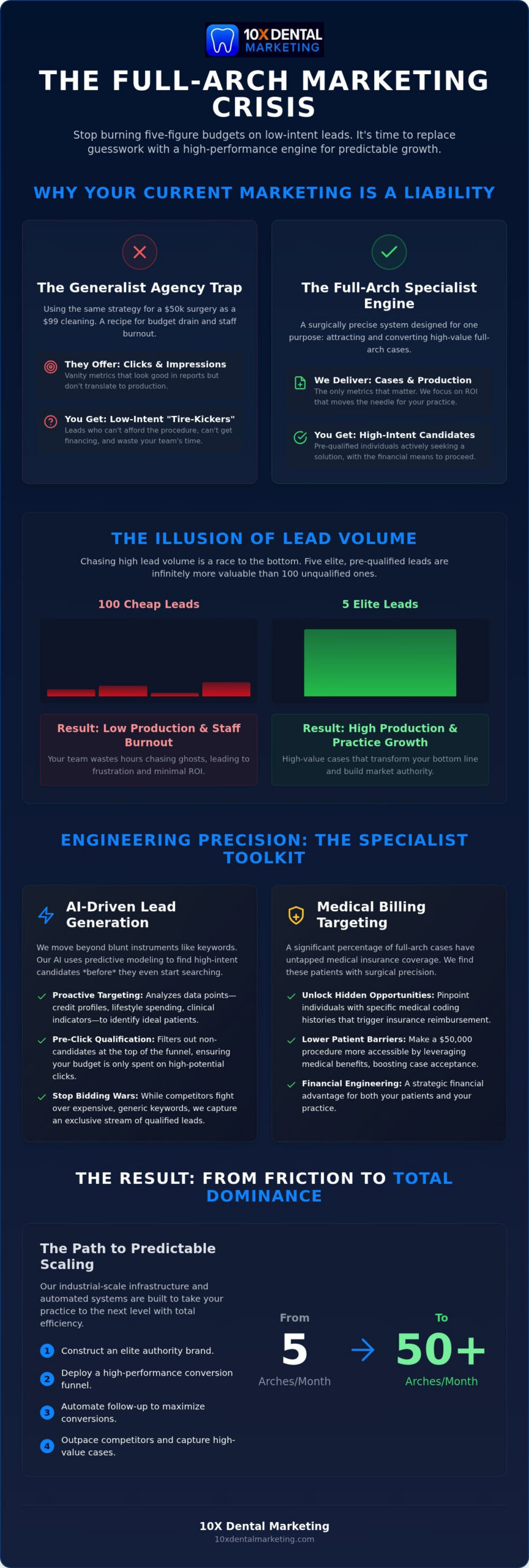 Dental Implant Marketing: Strategies for High-Value Leads