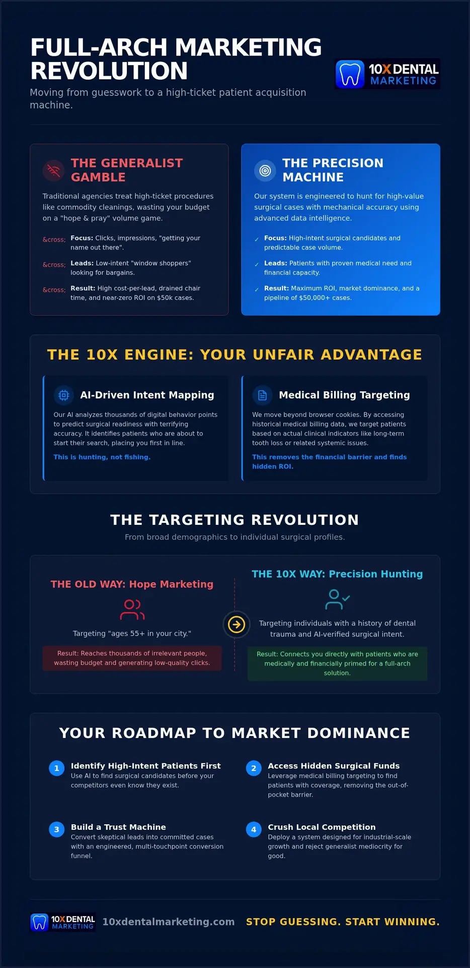 Mastering Full Arch Dental Marketing for Practice Growth