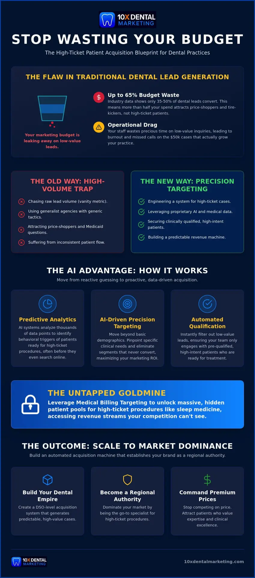 Mastering Dental Lead Generation for Practice Growth