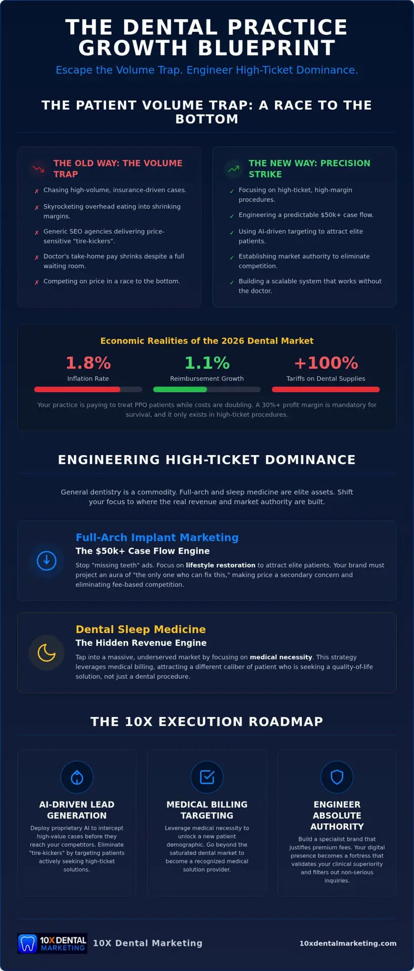 Dental Practice Growth: Strategies for Scalable Success