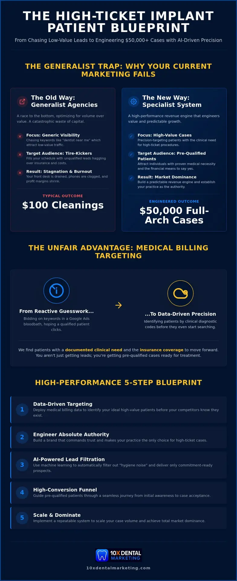 How to Get More Dental Implant Patients: Proven Strategies