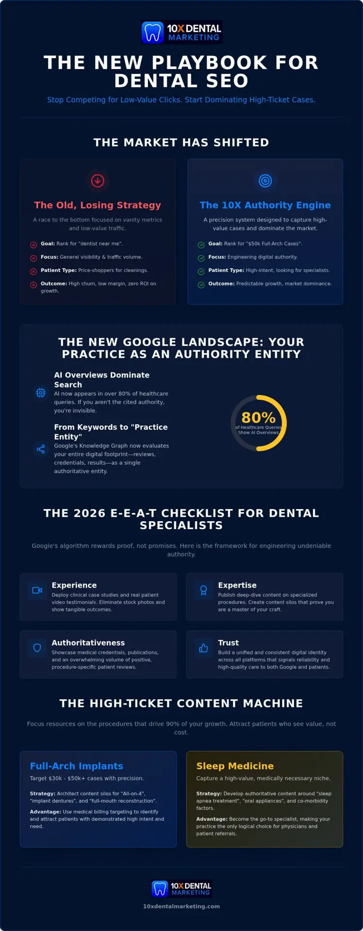 How to Rank Your Dental Practice on Google: Expert Tips