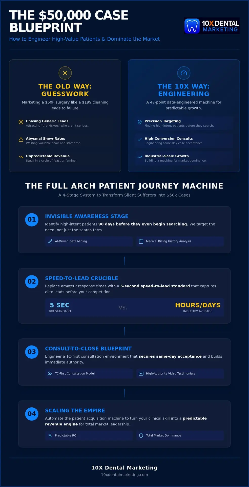 Full Arch Patient Journey Map: Engineering High-Ticket Dominance in 2026