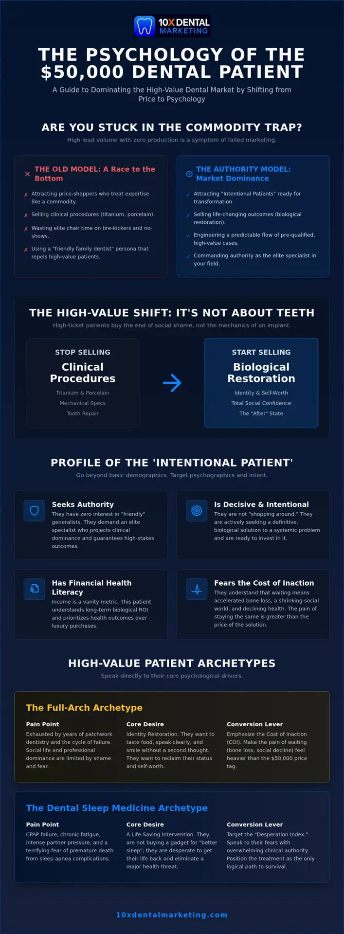 High-Value Dental Patient Psychology: Engineering $50k Case Conversions