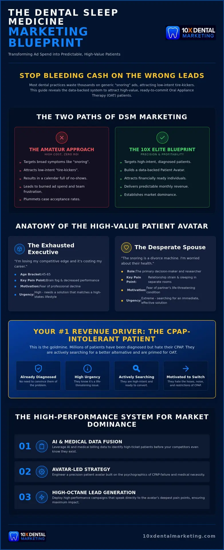 Engineering the High-Ticket Dental Sleep Medicine Patient Avatar for Market Dominance