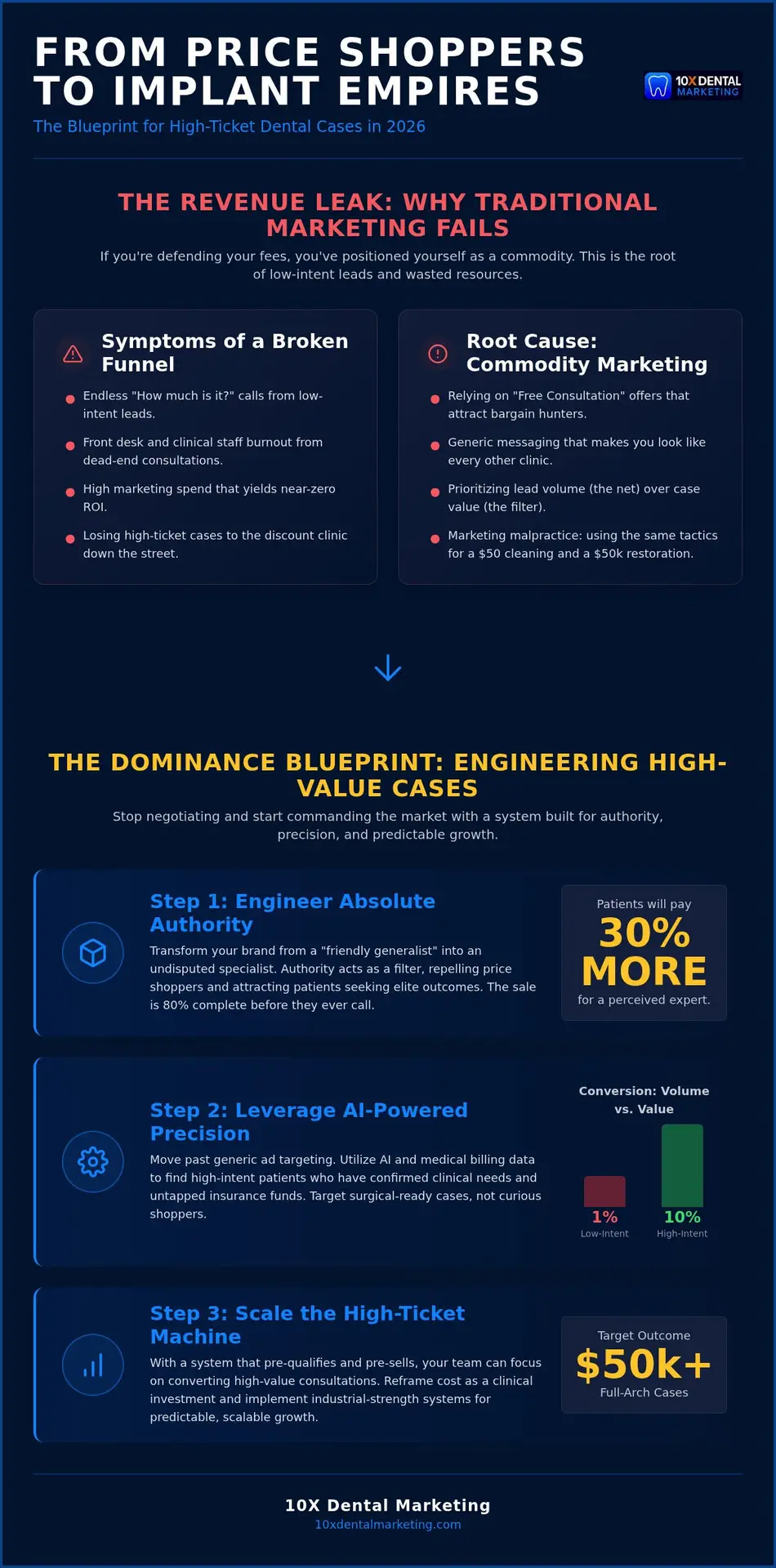 Engineering Dominance: Converting Price Shoppers into High-Ticket Implant Cases