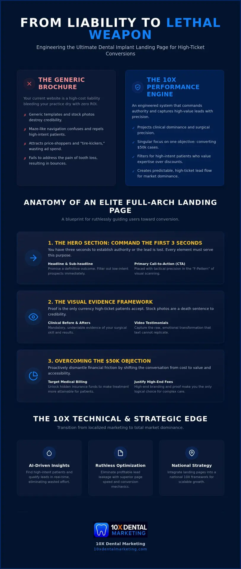 Dental Implant Landing Page Design: Engineering High-Ticket Dominance