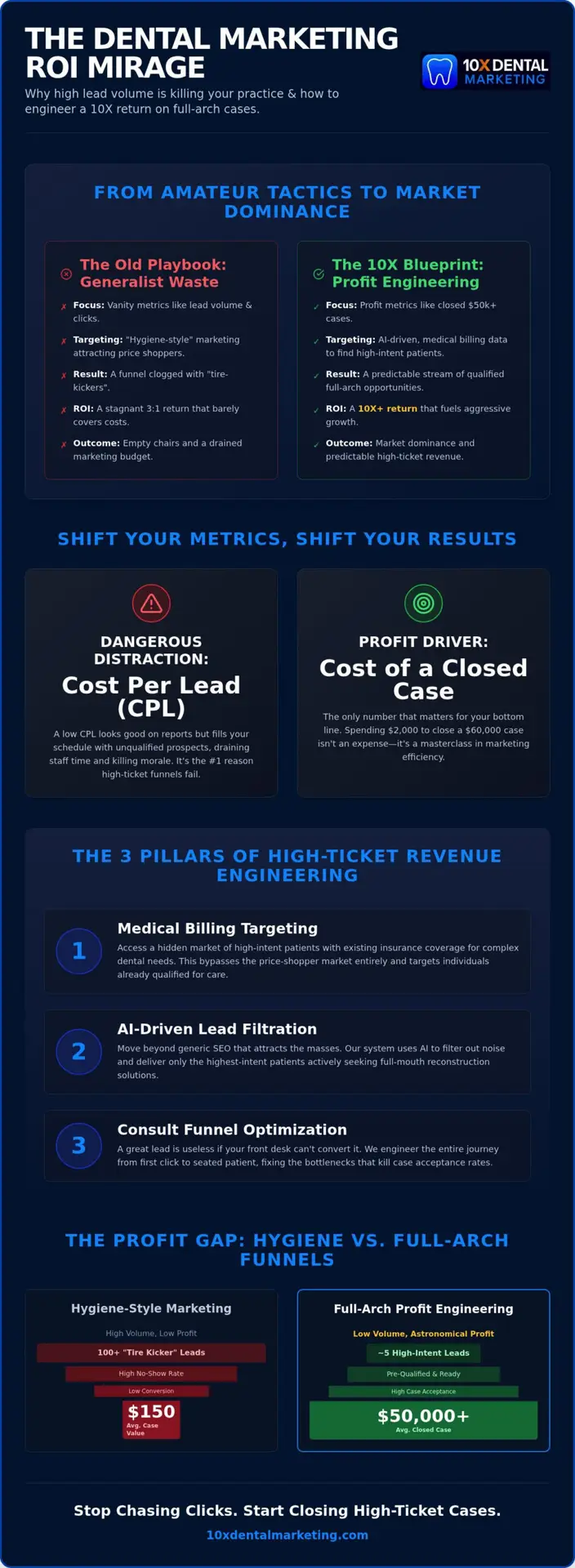 Dental Implant Marketing ROI: Engineering High-Ticket Dominance in 2026