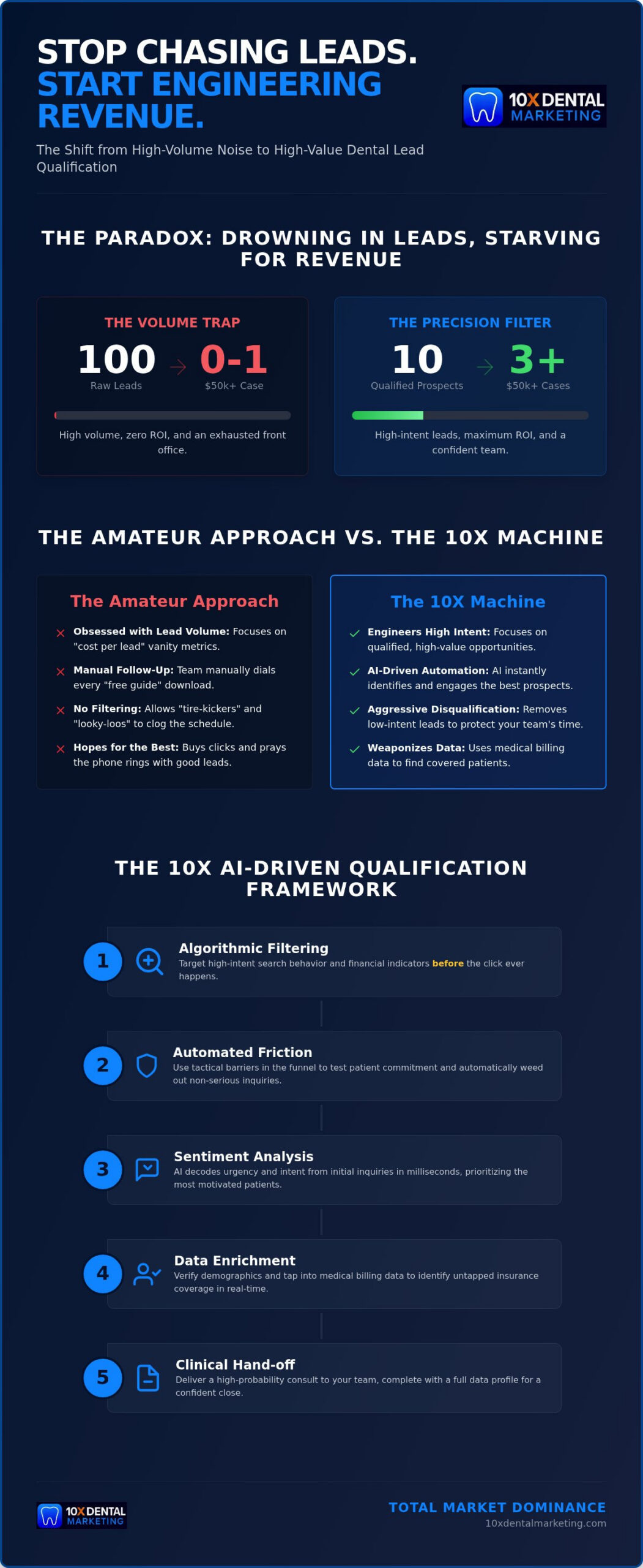 Dental Lead Qualification Process: Engineering High-Ticket Dominance in 2026