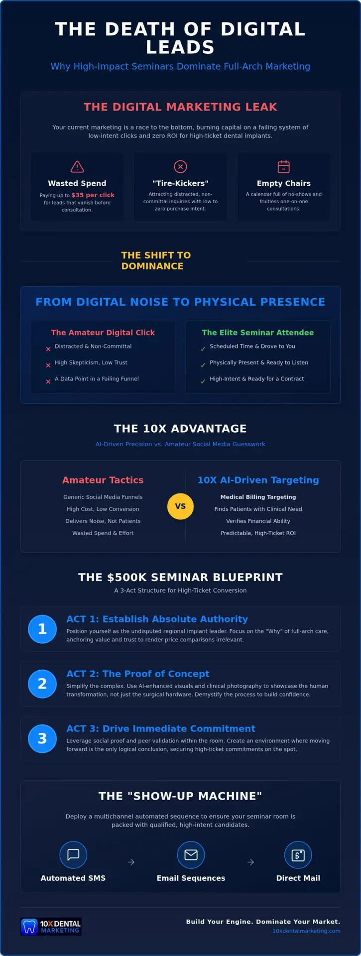 Dental Implant Seminar Marketing: Engineering High-Ticket Dominance in 2026