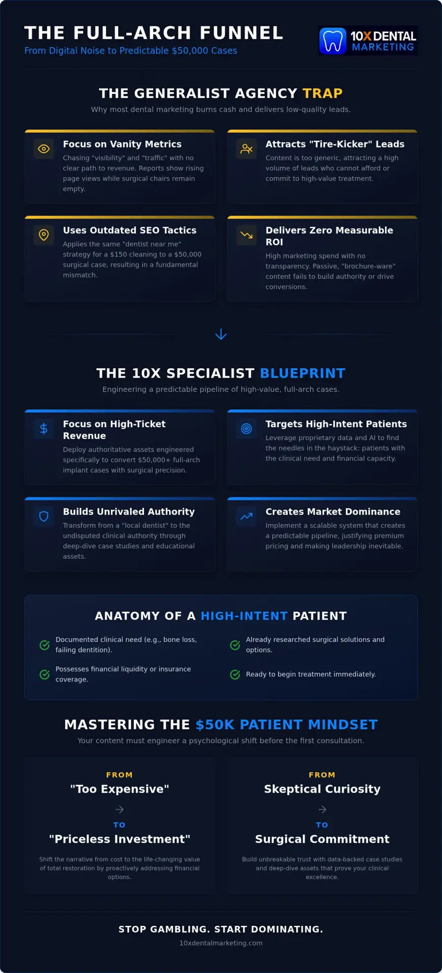 Content Marketing for Dental Implants: Engineering High-Ticket Dominance