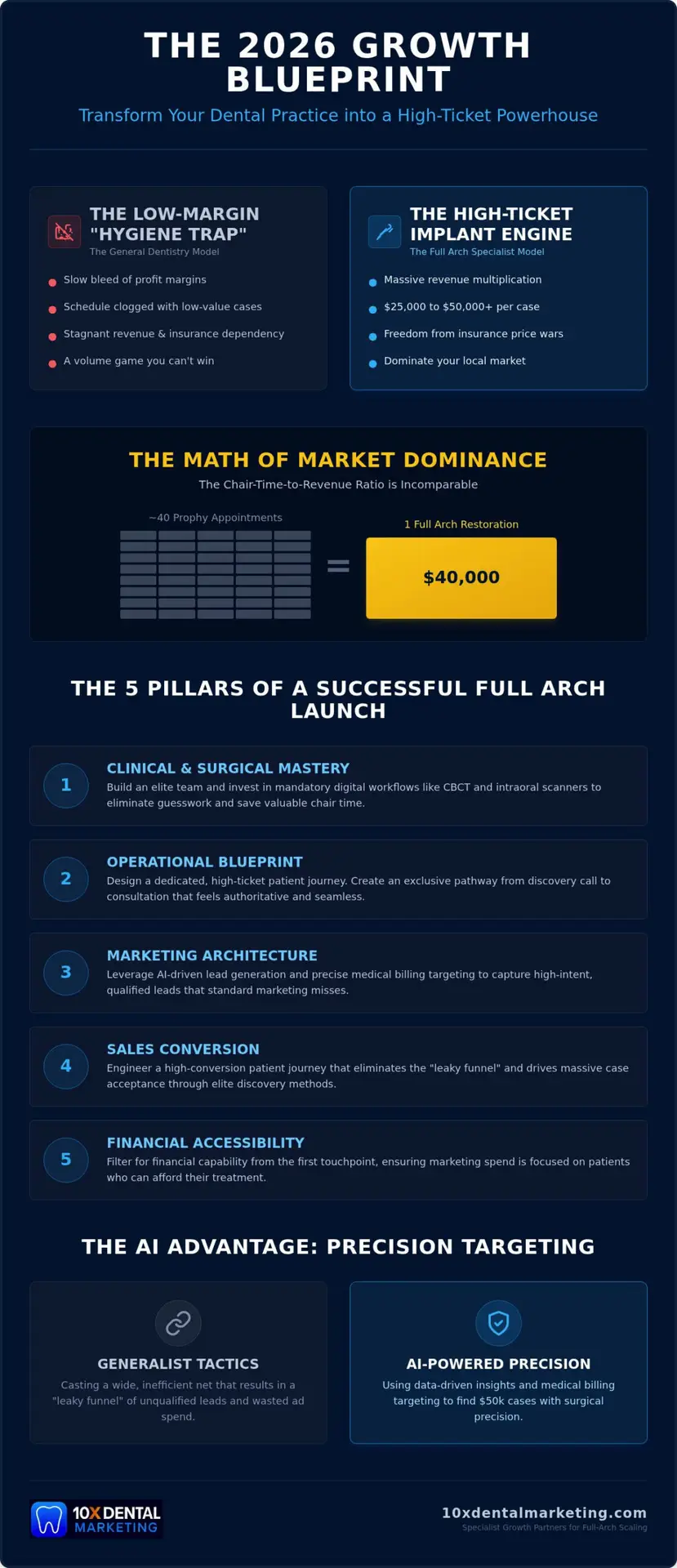 Adding Full Arch Implants to Dental Practice: The 2026 Growth Blueprint