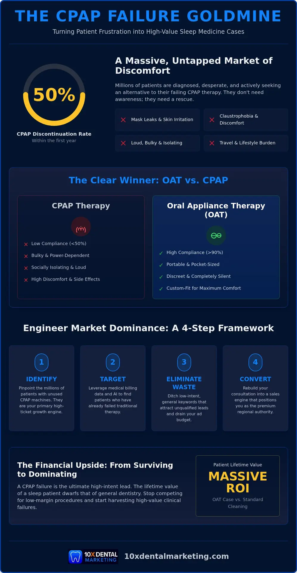 Marketing to CPAP Intolerant Patients: Engineering High-Ticket Sleep Medicine Growth