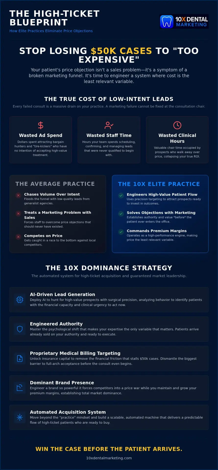 Overcoming Patient Objections to Full Arch Costs: The 10X Dominance Strategy