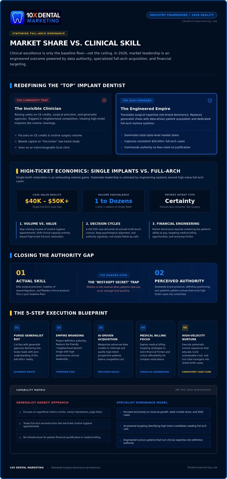 How to Become the Top Implant Dentist in Your State: The 10X Blueprint for 2026