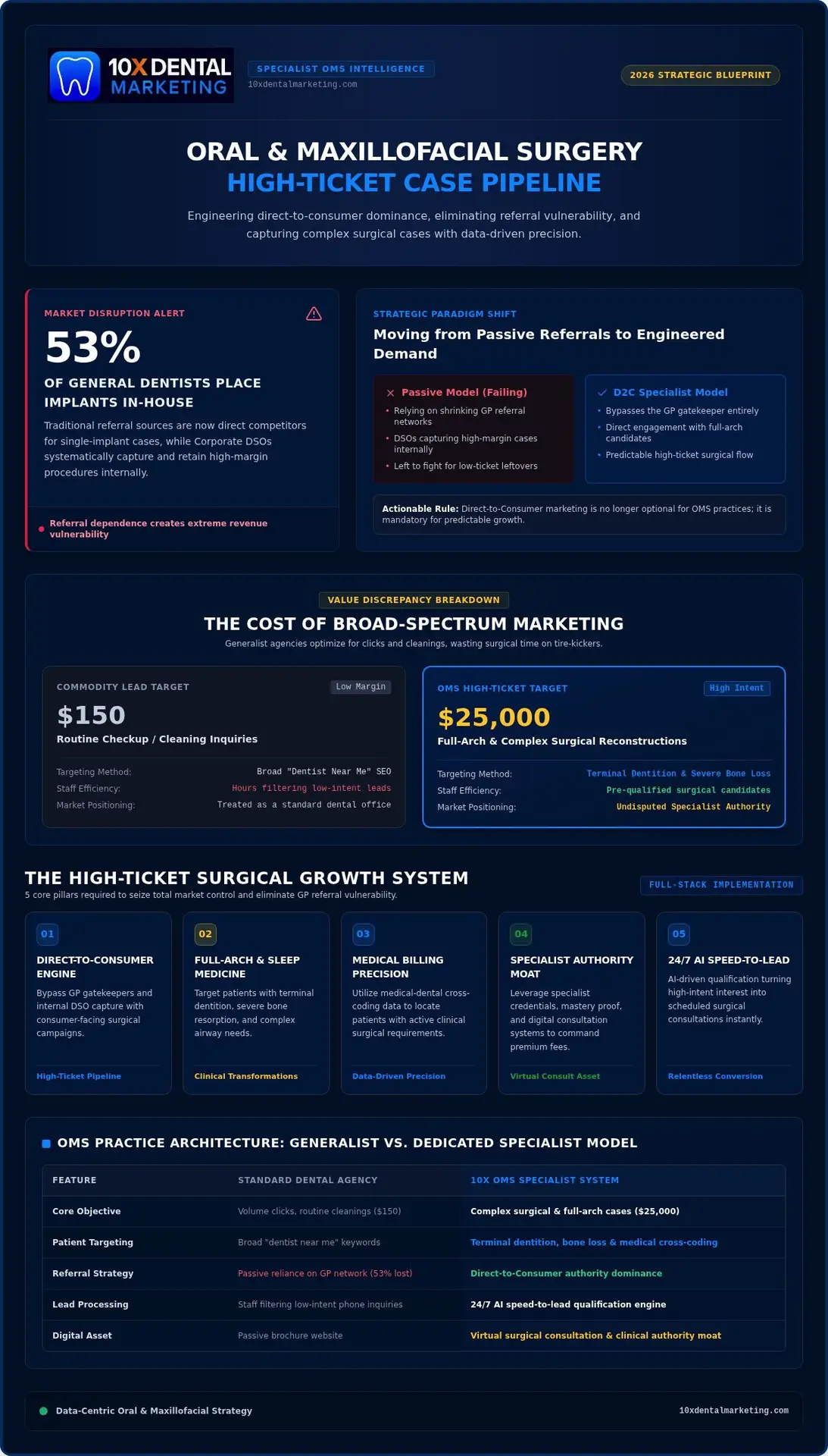 Engineering Market Dominance: Marketing for Oral and Maxillofacial Surgeons in 2026