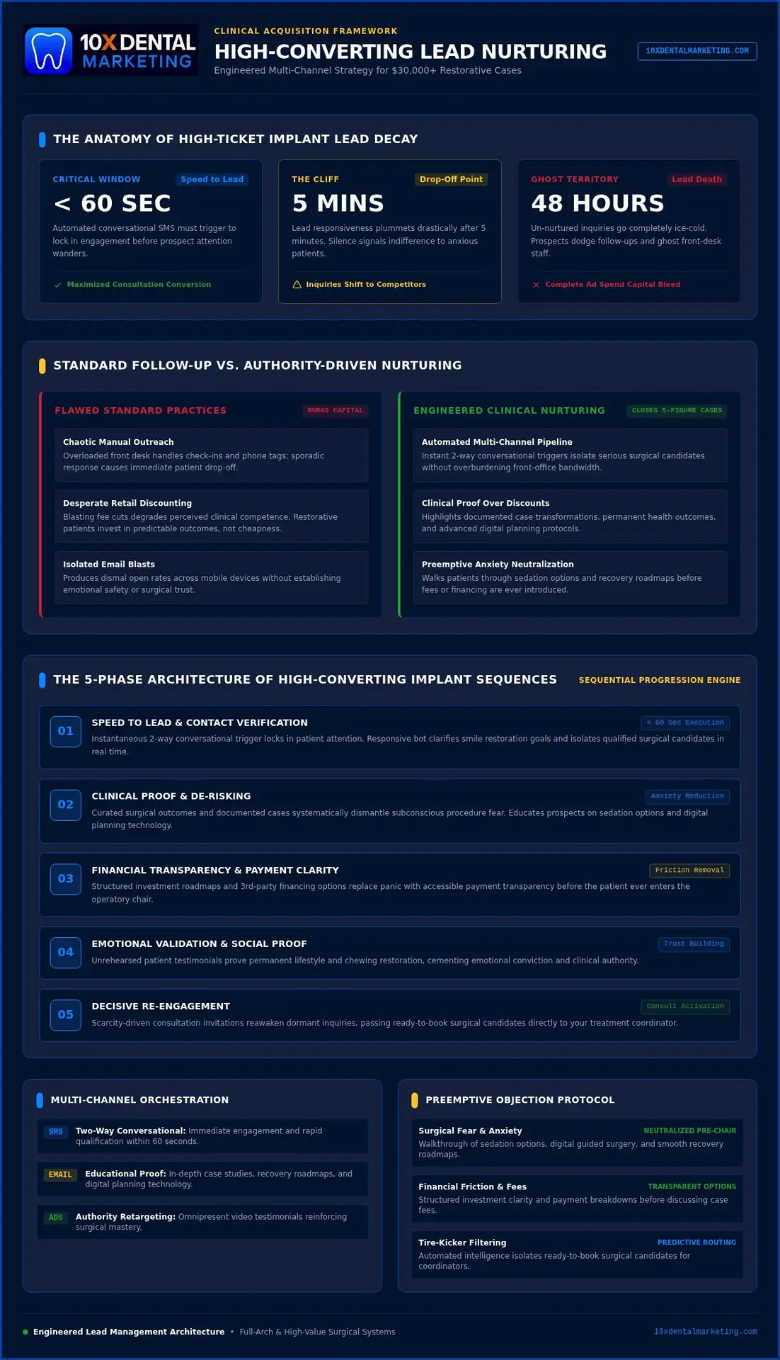 Lead Nurturing Sequences for Dental Implant Leads: The Complete Conversion Blueprint