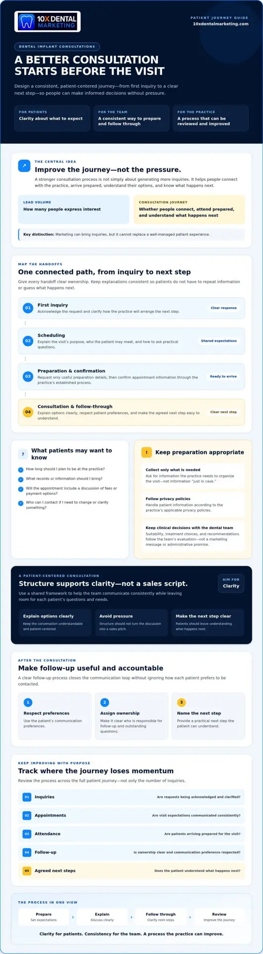 Improving the Dental Implant Consultation Process: A Practical Guide