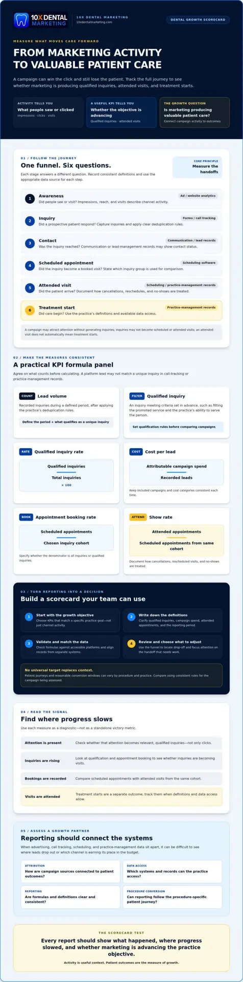 Key Performance Indicators for Dental Marketing: What to Track in 2026
