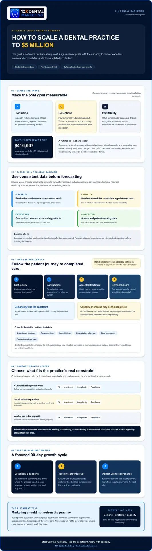 Scale a Dental Practice to $5M: 2026 Growth Plan
