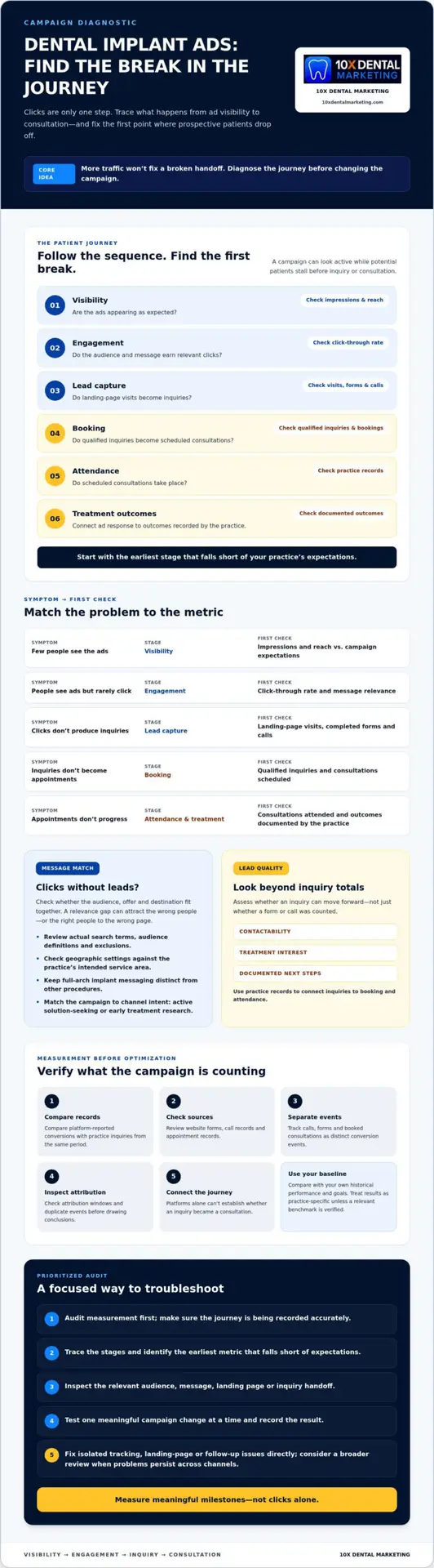 Why Are My Dental Implant Ads Not Working? A 2026 Troubleshooting Guide